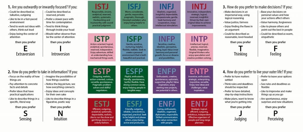 INFJ, MBTI, Myers Briggs