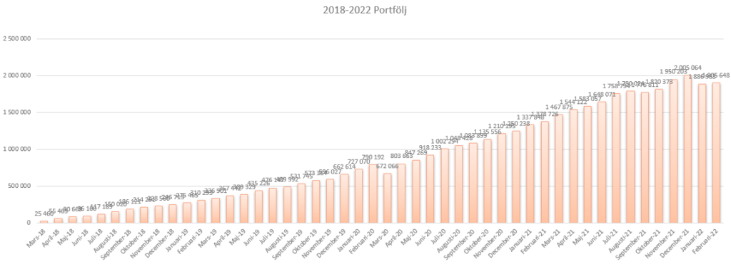 status februari 2022
